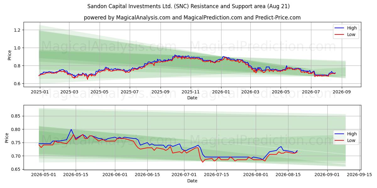  Sandon Capital Investments Ltd. (SNC) Support and Resistance area (20 Aug) 