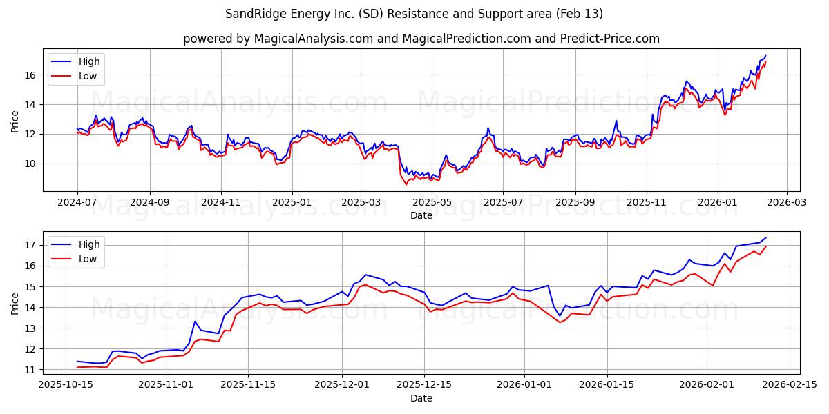  SandRidge Energy Inc. (SD) Support and Resistance area (13 Feb) 