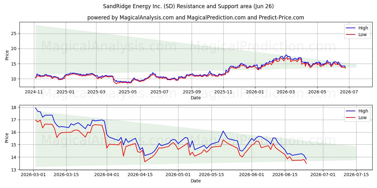  SandRidge Energy Inc. (SD) Support and Resistance area (25 Jun) 