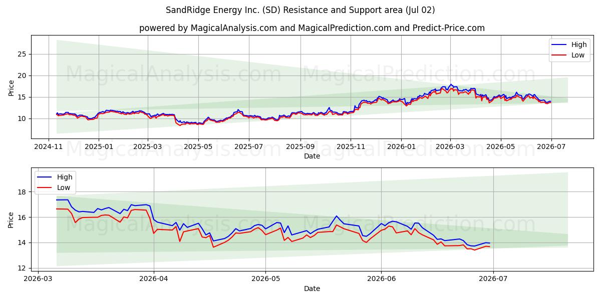  SandRidge Energy Inc. (SD) Support and Resistance area (01 Jul) 