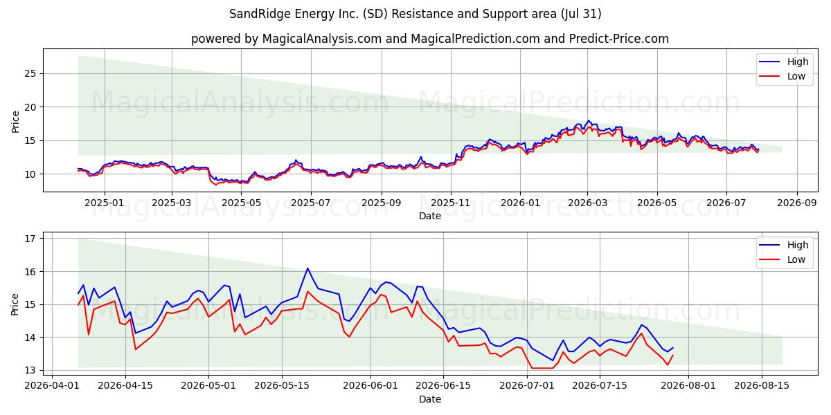  SandRidge Energy Inc. (SD) Support and Resistance area (30 Jul) 