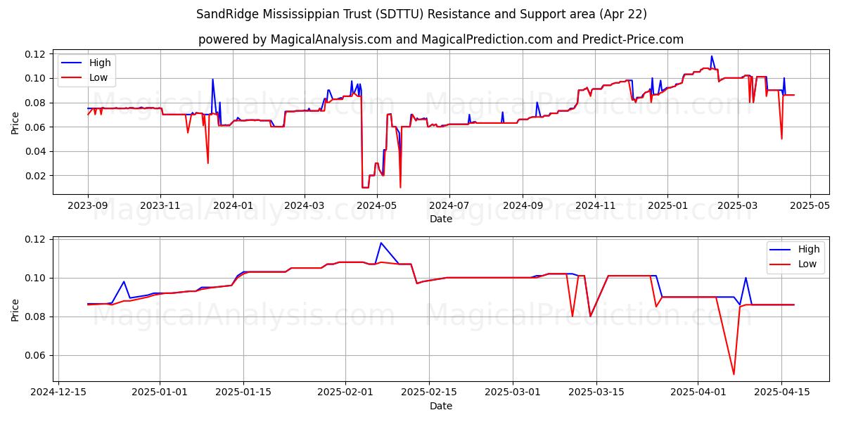  SandRidge Mississippian Trust (SDTTU) Support and Resistance area (22 Apr) 