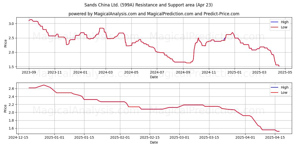  Sands China Ltd. (599A) Support and Resistance area (23 Apr) 