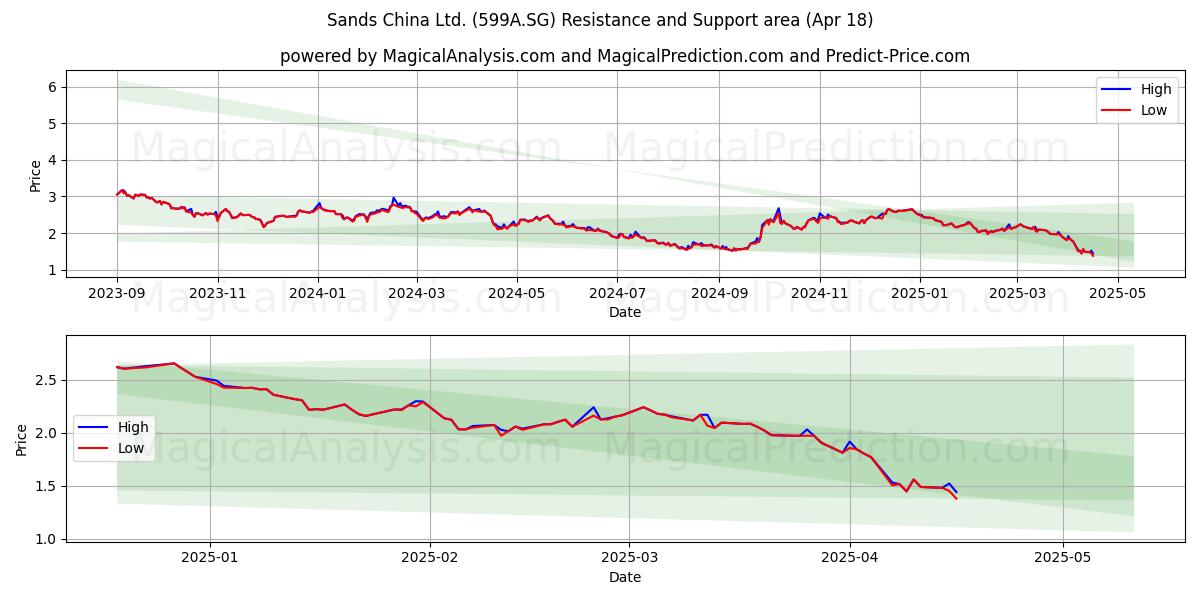  Sands China Ltd. (599A.SG) Support and Resistance area (18 Apr) 