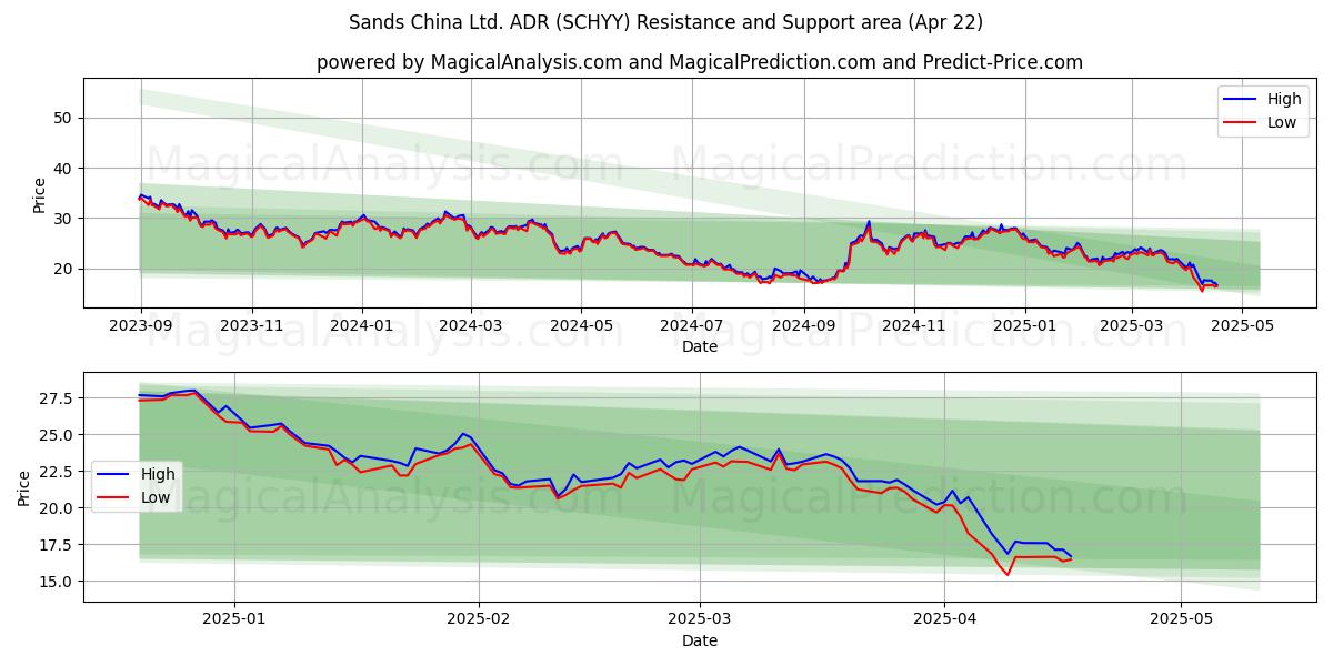  Sands China Ltd. ADR (SCHYY) Support and Resistance area (22 Apr) 