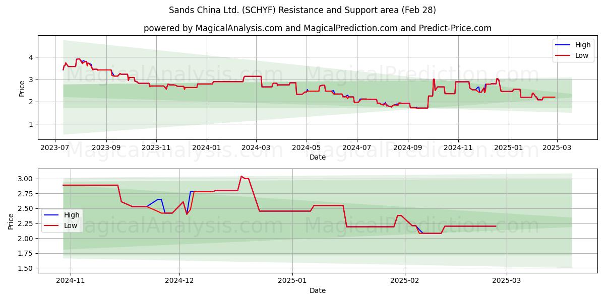  Sands China Ltd. (SCHYF) Support and Resistance area (14 Mar) 