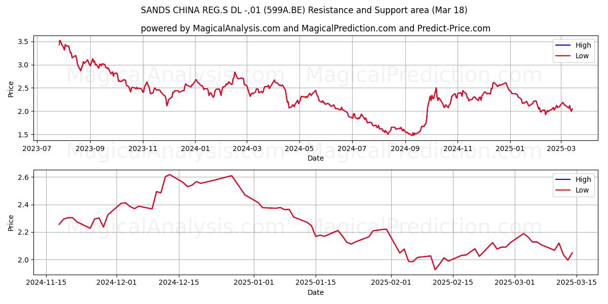  SANDS CHINA REG.S DL -,01 (599A.BE) Support and Resistance area (18 Mar) 