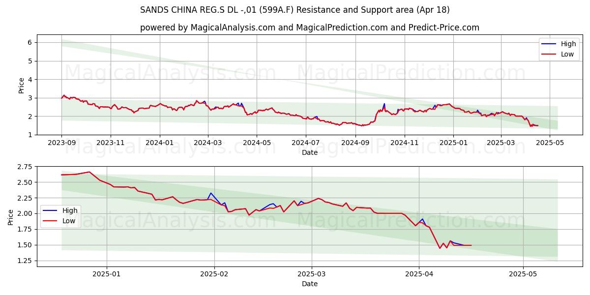  SANDS CHINA REG.S DL -,01 (599A.F) Support and Resistance area (18 Apr) 