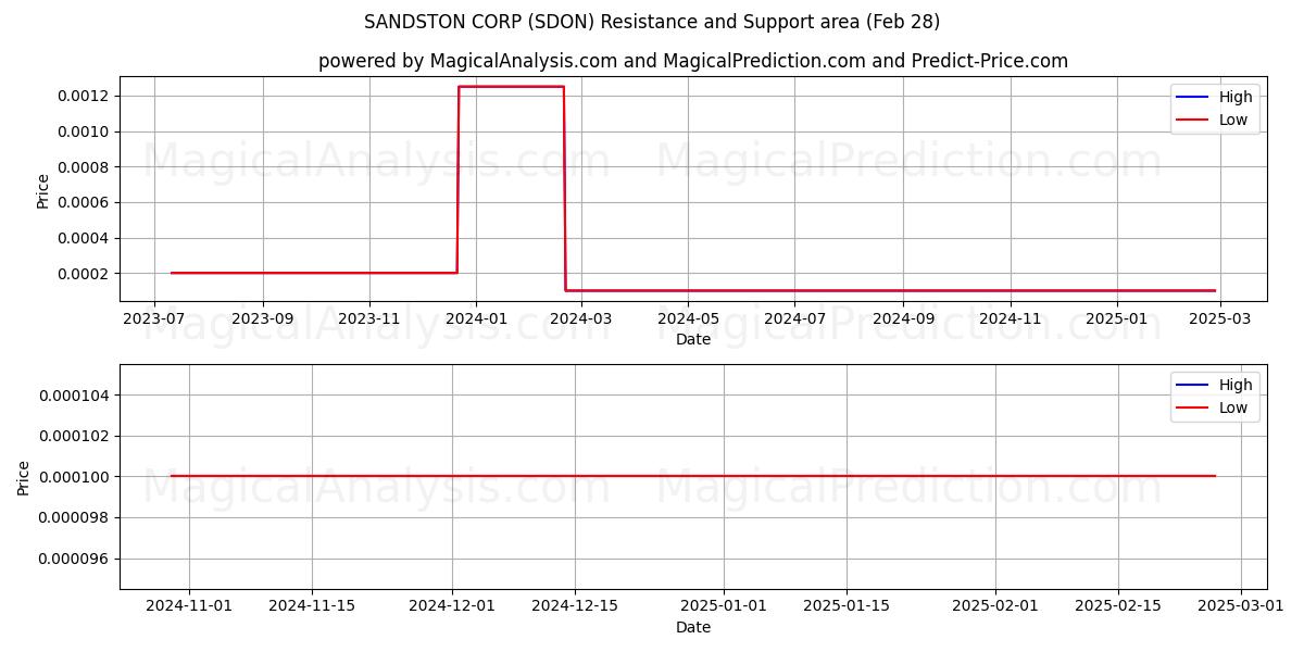  SANDSTON CORP (SDON) Support and Resistance area (14 Mar) 