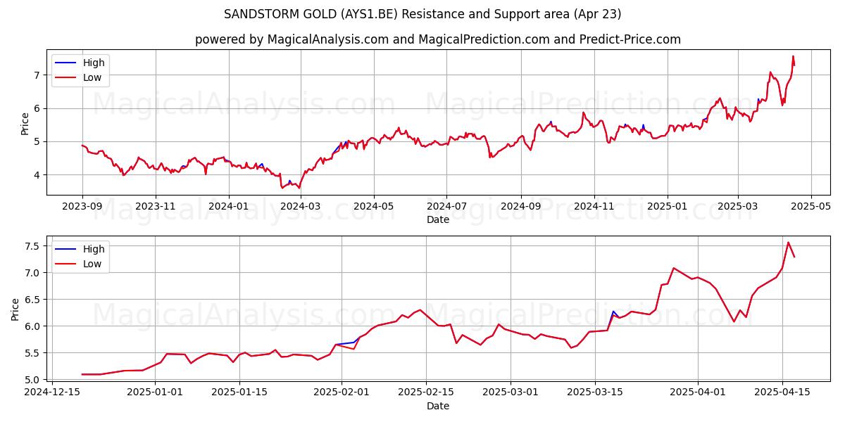SANDSTORM GOLD (AYS1.BE) Support and Resistance area (23 Apr) SANDSTORM GOLD (AYS1.BE) Support and Resistance area (23 Apr)