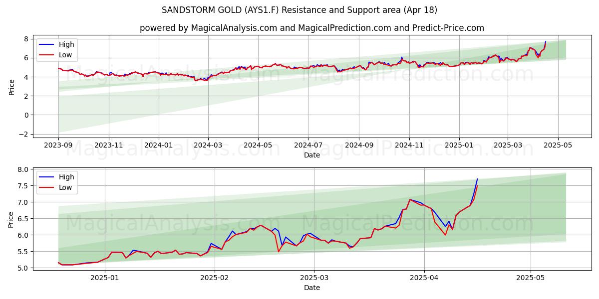  SANDSTORM GOLD (AYS1.F) Support and Resistance area (18 Apr) 