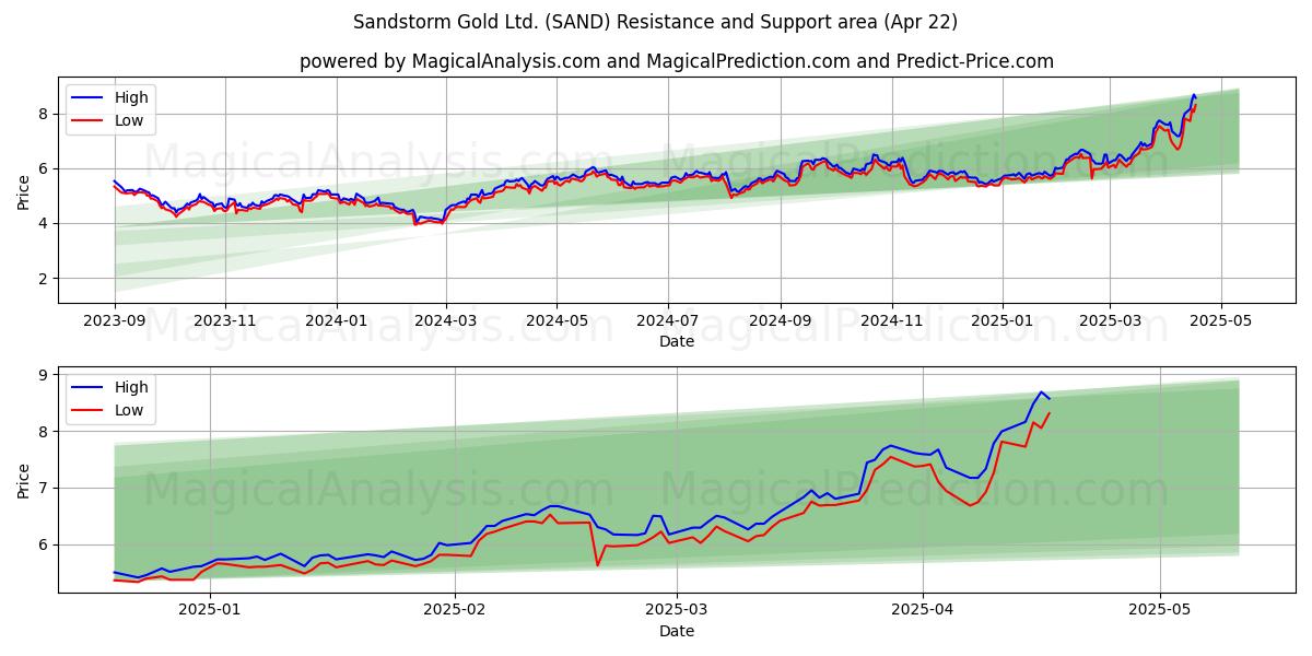  Sandstorm Gold Ltd. (SAND) Support and Resistance area (22 Apr) 