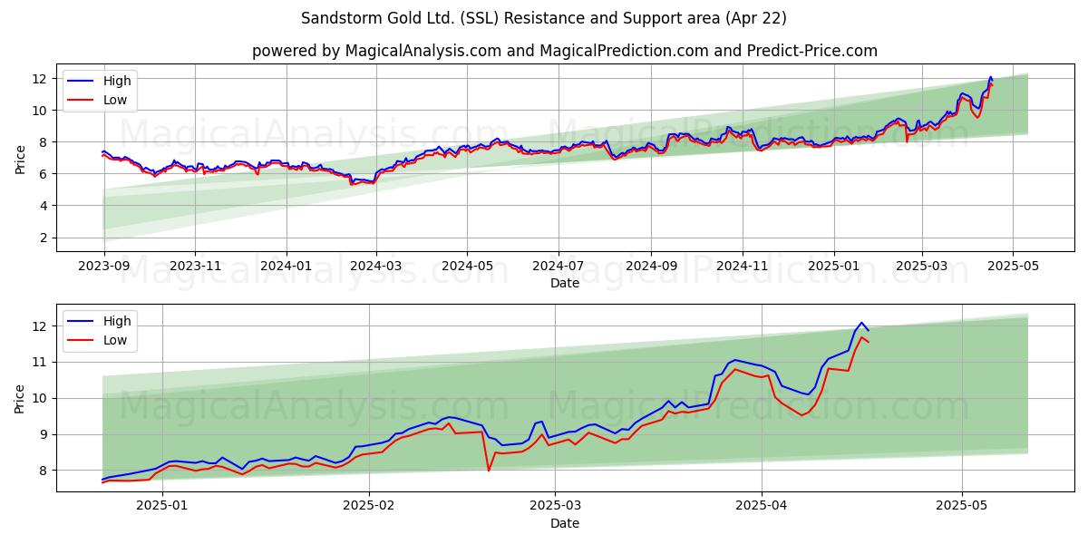  Sandstorm Gold Ltd. (SSL) Support and Resistance area (22 Apr) 