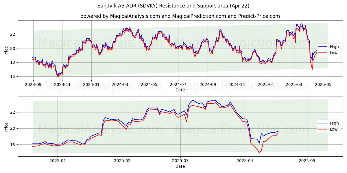 Sandvik AB ADR (SDVKY) Support and Resistance area (22 Apr) 