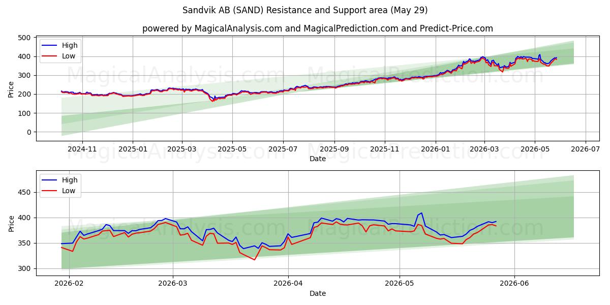  Sandvik AB (SAND) Support and Resistance area (28 May) 
