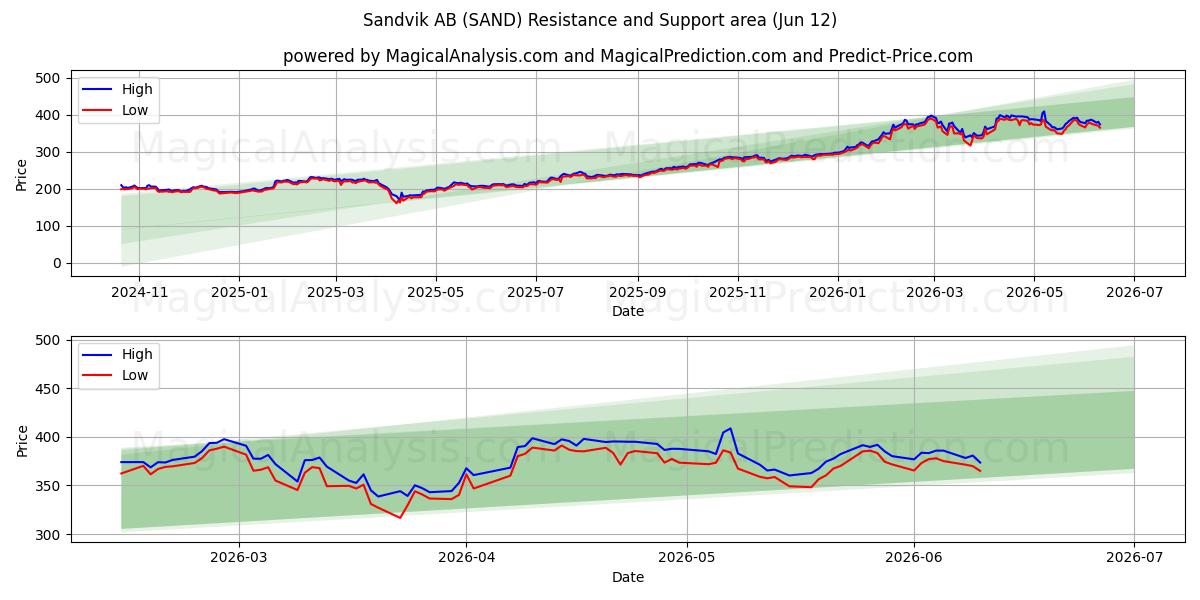  Sandvik AB (SAND) Support and Resistance area (11 Jun) 