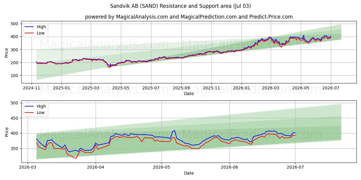  Sandvik AB (SAND) Support and Resistance area (02 Jul) 