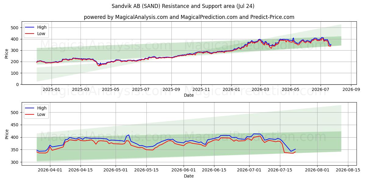 Sandvik AB (SAND) Support and Resistance area (23 Jul) 
