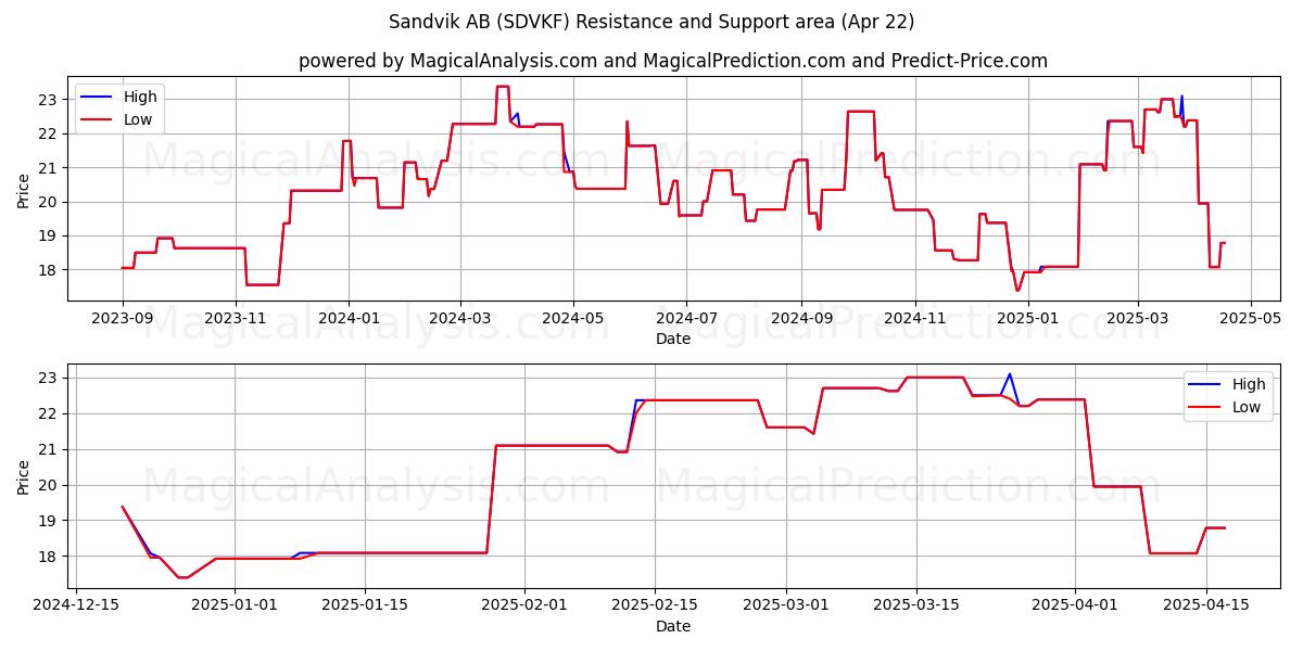  Sandvik AB (SDVKF) Support and Resistance area (22 Apr) 