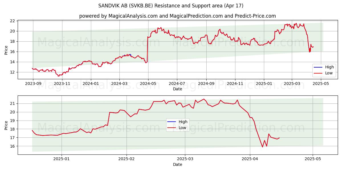  SANDVIK AB (SVKB.BE) Support and Resistance area (17 Apr) 