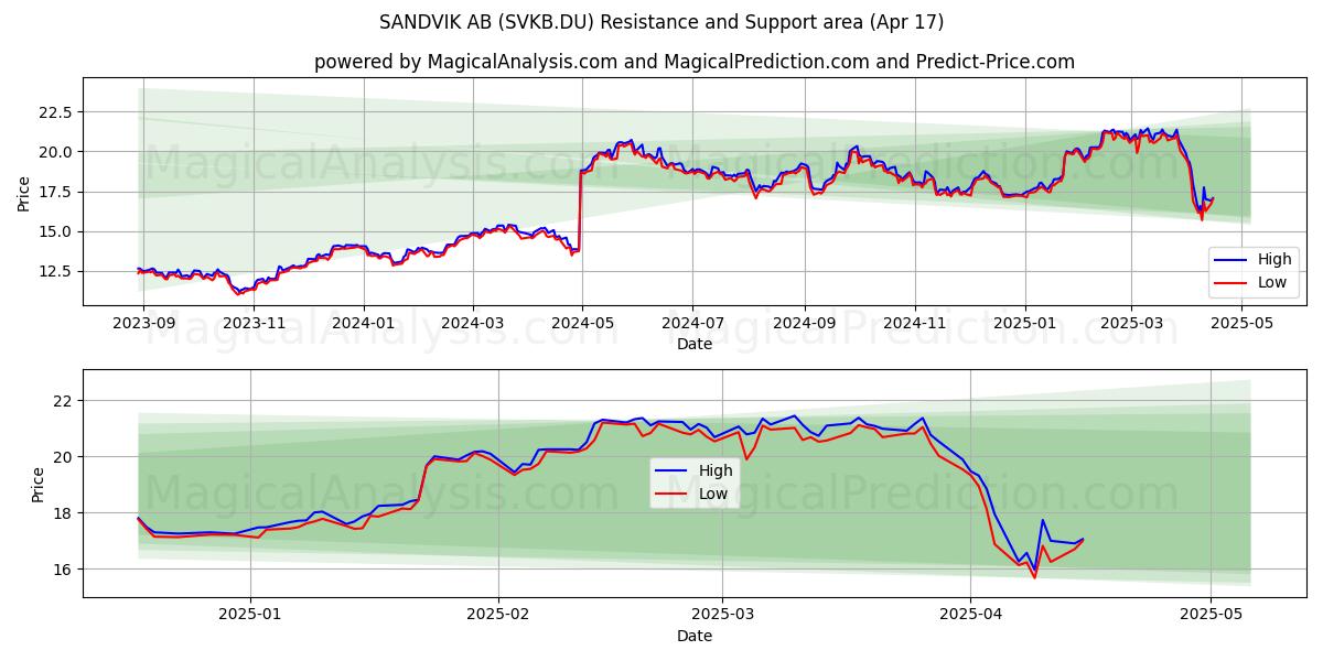  SANDVIK AB (SVKB.DU) Support and Resistance area (17 Apr) 