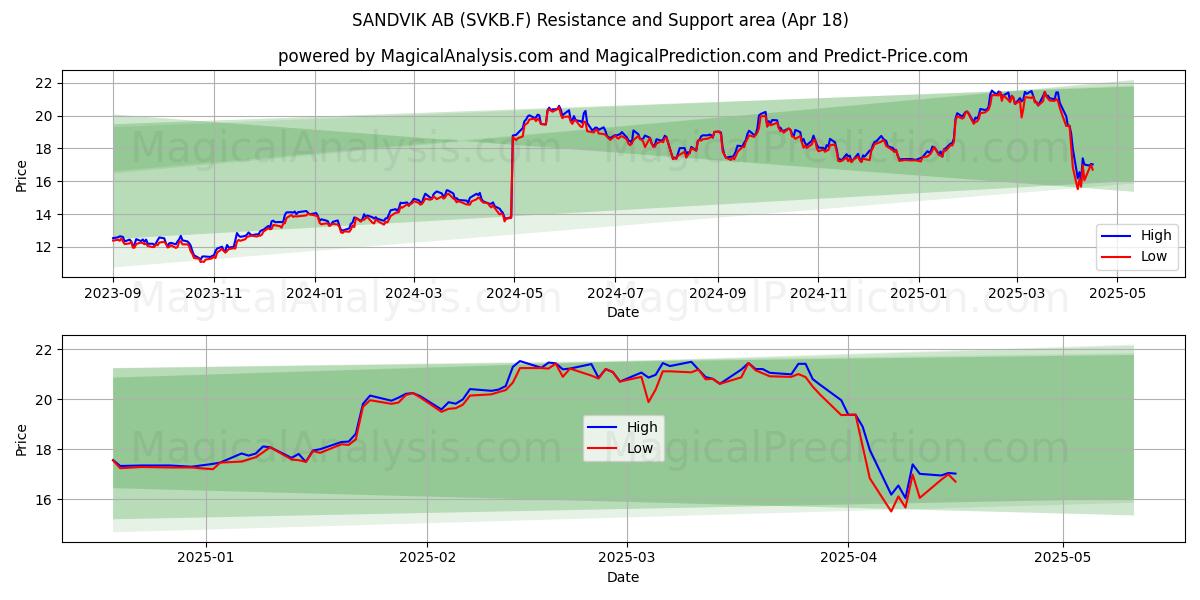 SANDVIK AB (SVKB.F) Support and Resistance area (18 Apr) 
