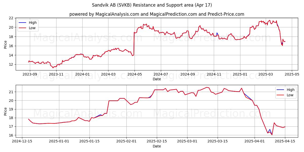  Sandvik AB (SVKB) Support and Resistance area (17 Apr) 