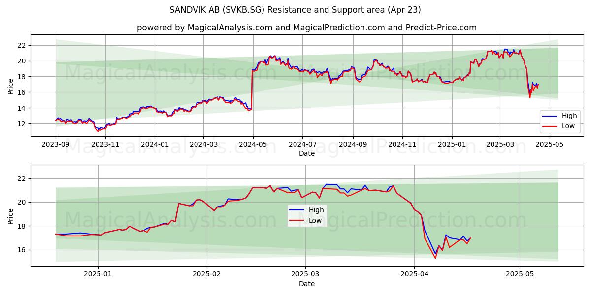  SANDVIK AB (SVKB.SG) Support and Resistance area (23 Apr) 