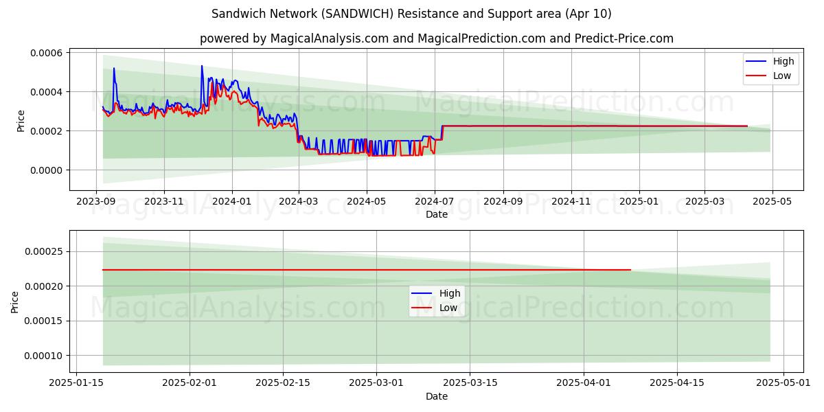  Sandwich Network (SANDWICH) Support and Resistance area (10 Apr) 