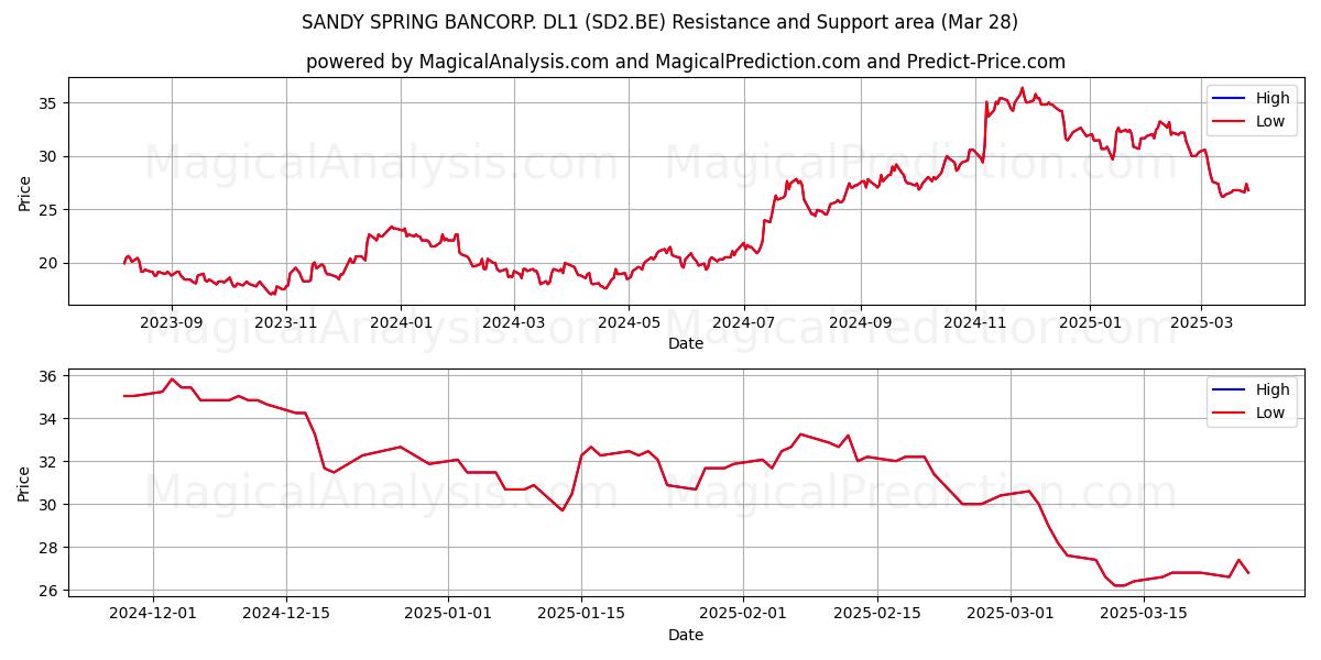  SANDY SPRING BANCORP. DL1 (SD2.BE) Support and Resistance area (28 Mar) 