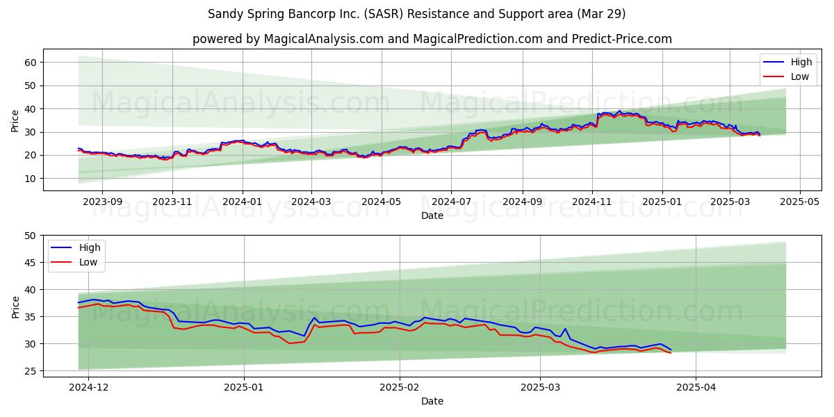  Sandy Spring Bancorp Inc. (SASR) Support and Resistance area (29 Mar) 