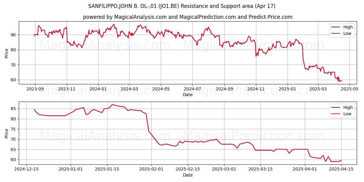  SANFILIPPO,JOHN B. DL-,01 (JO1.BE) Support and Resistance area (17 Apr) 