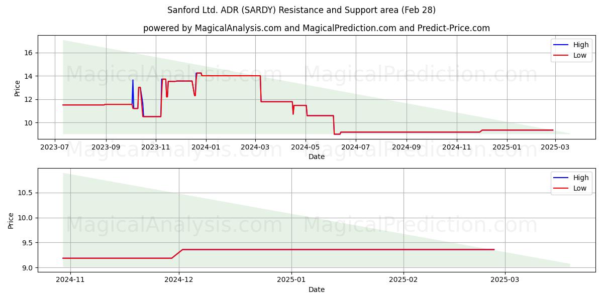  Sanford Ltd. ADR (SARDY) Support and Resistance area (14 Mar) 