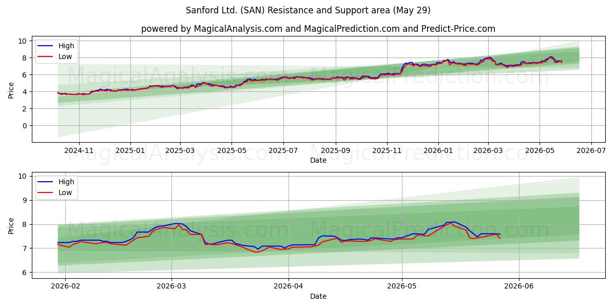  Sanford Ltd. (SAN) Support and Resistance area (28 May) 