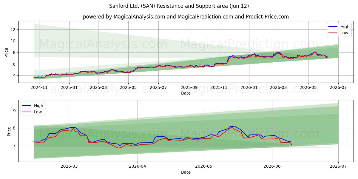  Sanford Ltd. (SAN) Support and Resistance area (09 Jun) 
