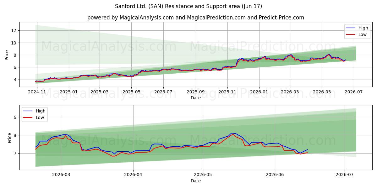  Sanford Ltd. (SAN) Support and Resistance area (15 Jun) 