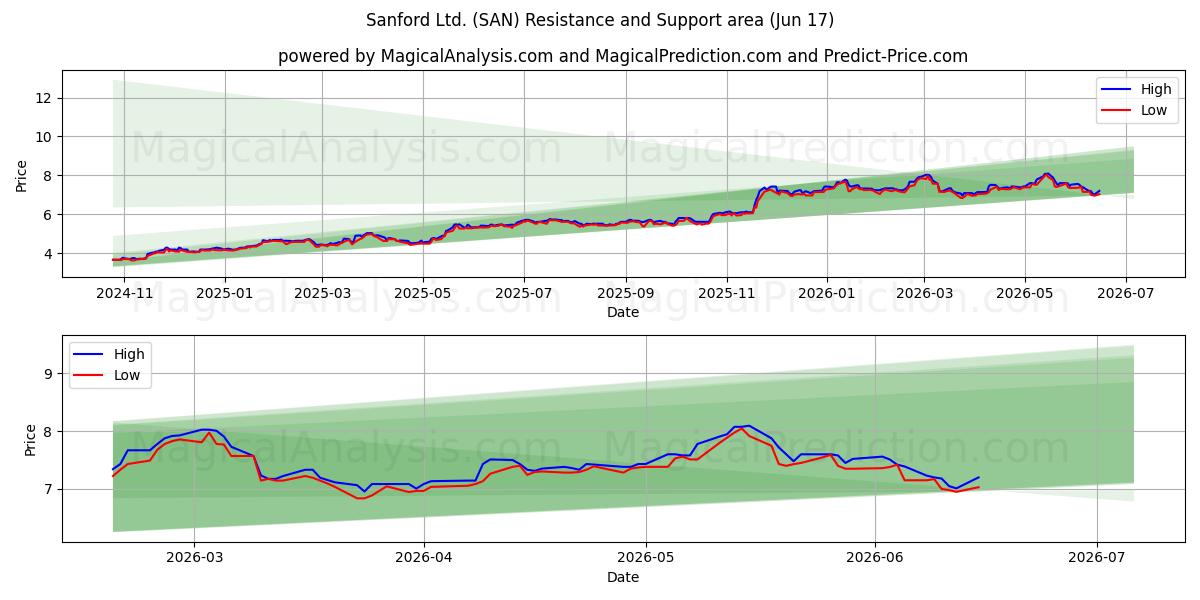  Sanford Ltd. (SAN) Support and Resistance area (16 Jun) 