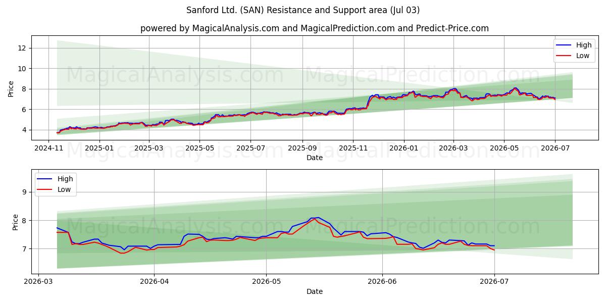  Sanford Ltd. (SAN) Support and Resistance area (02 Jul) 