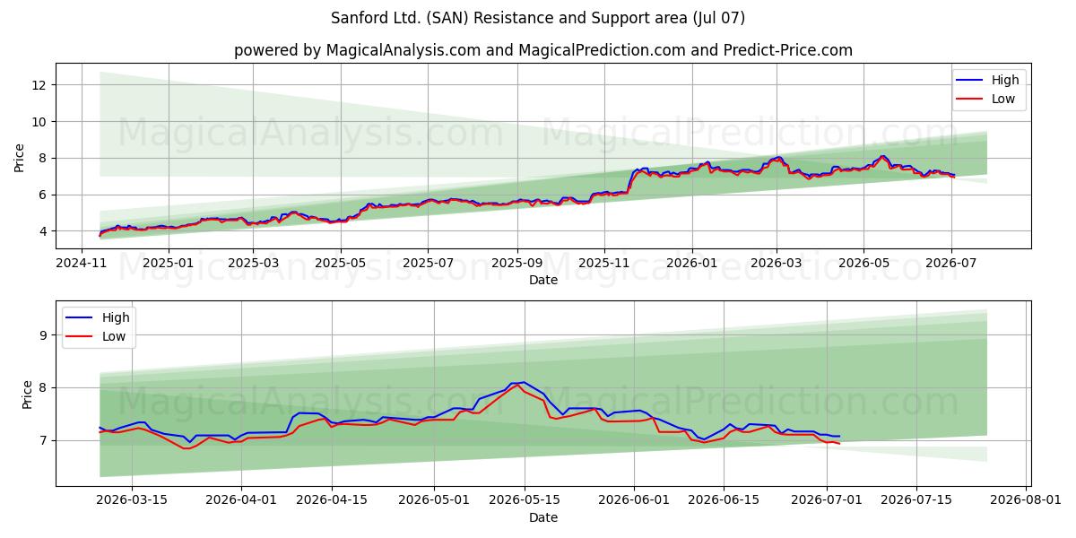  Sanford Ltd. (SAN) Support and Resistance area (06 Jul) 