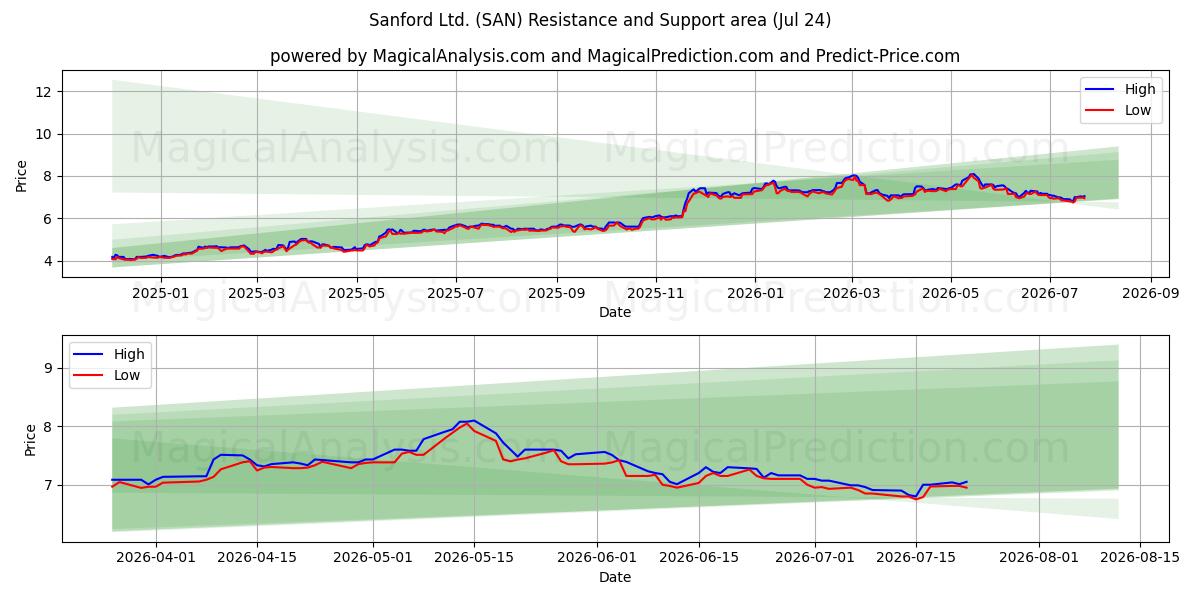  Sanford Ltd. (SAN) Support and Resistance area (23 Jul) 