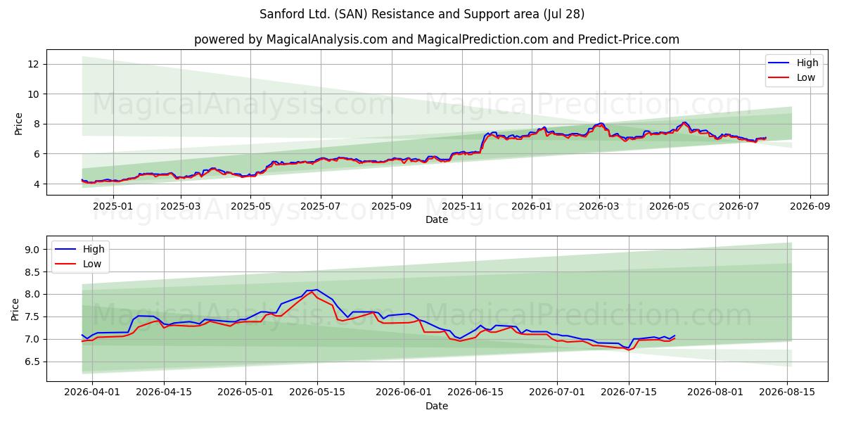  Sanford Ltd. (SAN) Support and Resistance area (27 Jul) 