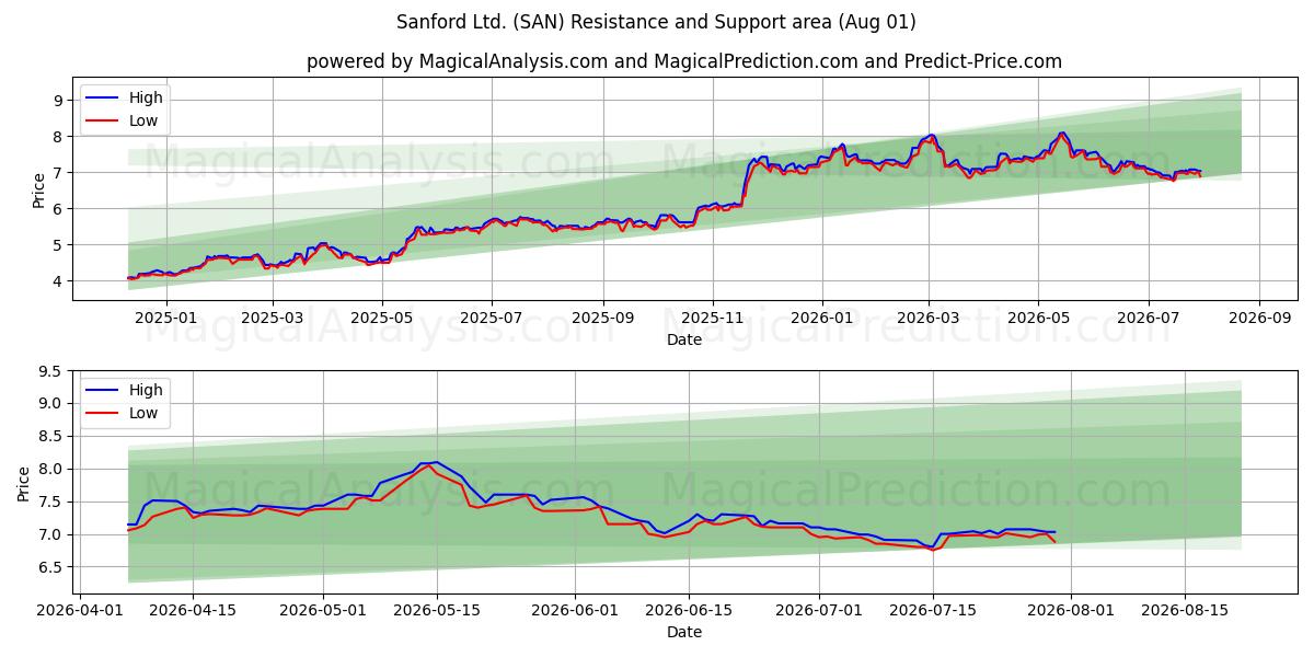  Sanford Ltd. (SAN) Support and Resistance area (31 Jul) 