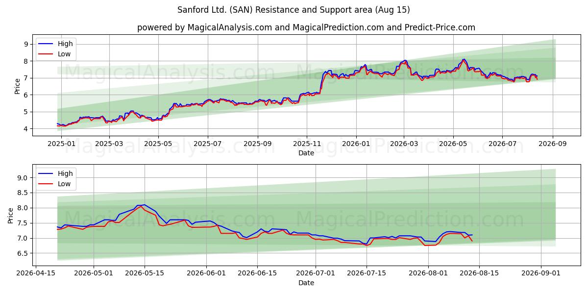  Sanford Ltd. (SAN) Support and Resistance area (14 Aug) 