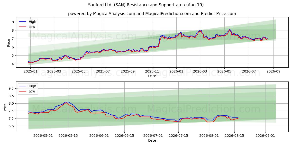  Sanford Ltd. (SAN) Support and Resistance area (17 Aug) 