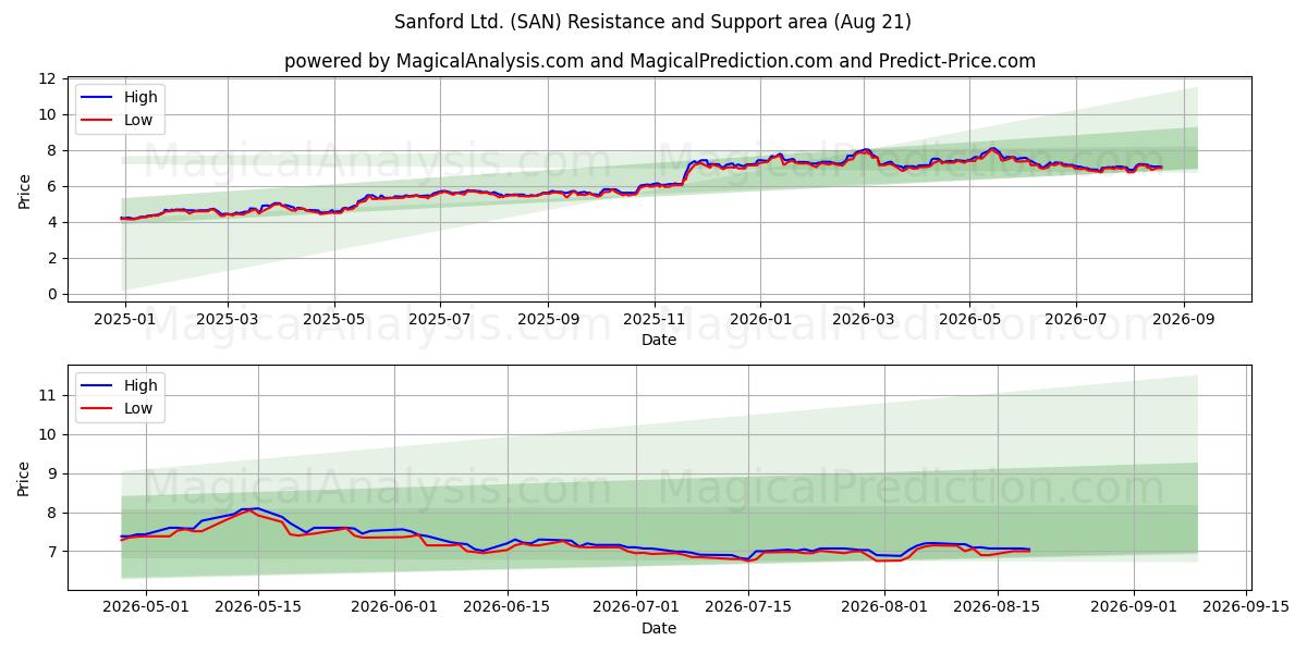  Sanford Ltd. (SAN) Support and Resistance area (20 Aug) 