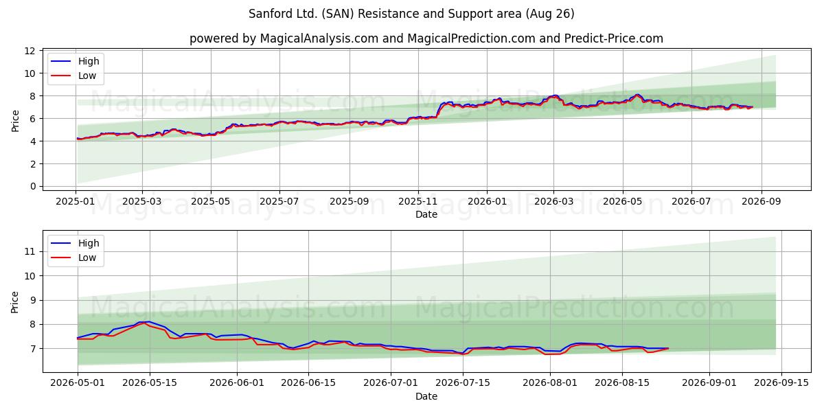  Sanford Ltd. (SAN) Support and Resistance area (25 Aug) 
