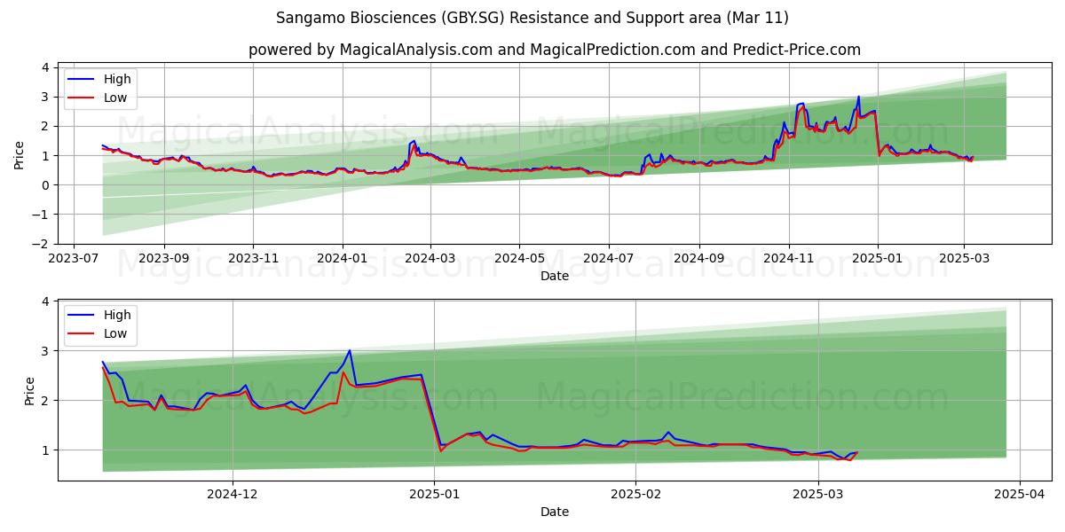  Sangamo Biosciences (GBY.SG) Support and Resistance area (11 Mar) 