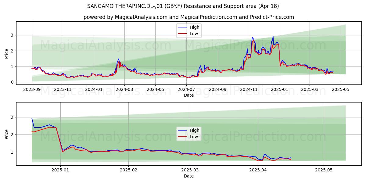  SANGAMO THERAP.INC.DL-,01 (GBY.F) Support and Resistance area (18 Apr) 
