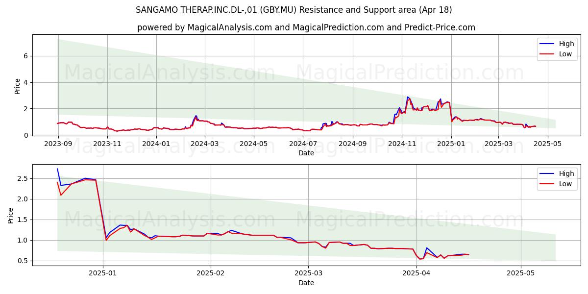  SANGAMO THERAP.INC.DL-,01 (GBY.MU) Support and Resistance area (18 Apr) 