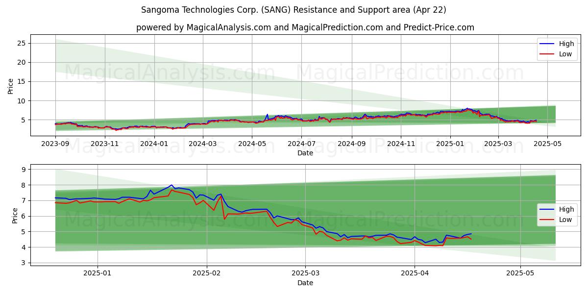  Sangoma Technologies Corp. (SANG) Support and Resistance area (22 Apr) 